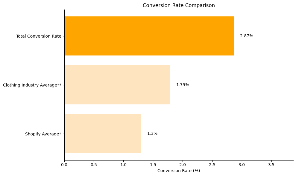 Conversion Rate Comparison