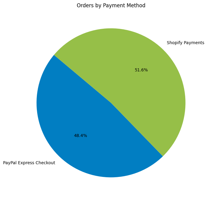 Payment Methods Distribution