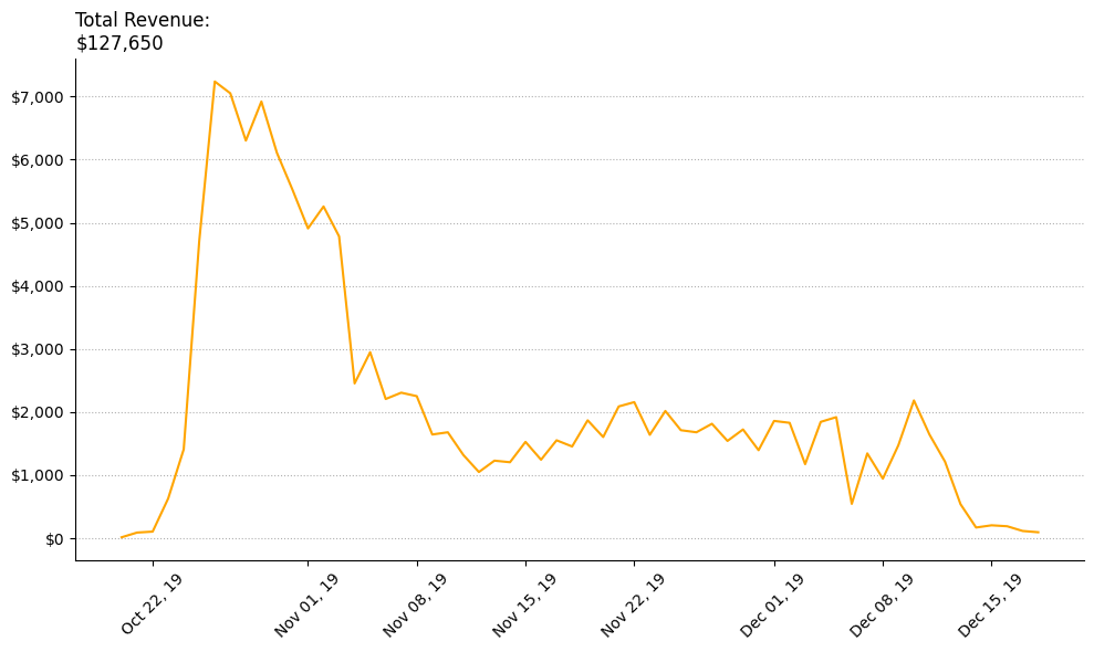Revenue Over Time